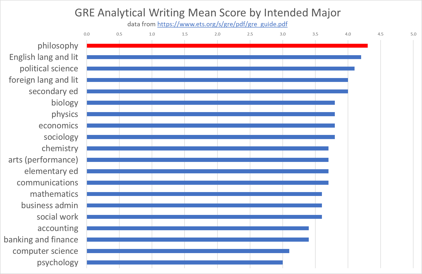 GRE Analytical Writing Mean Score
