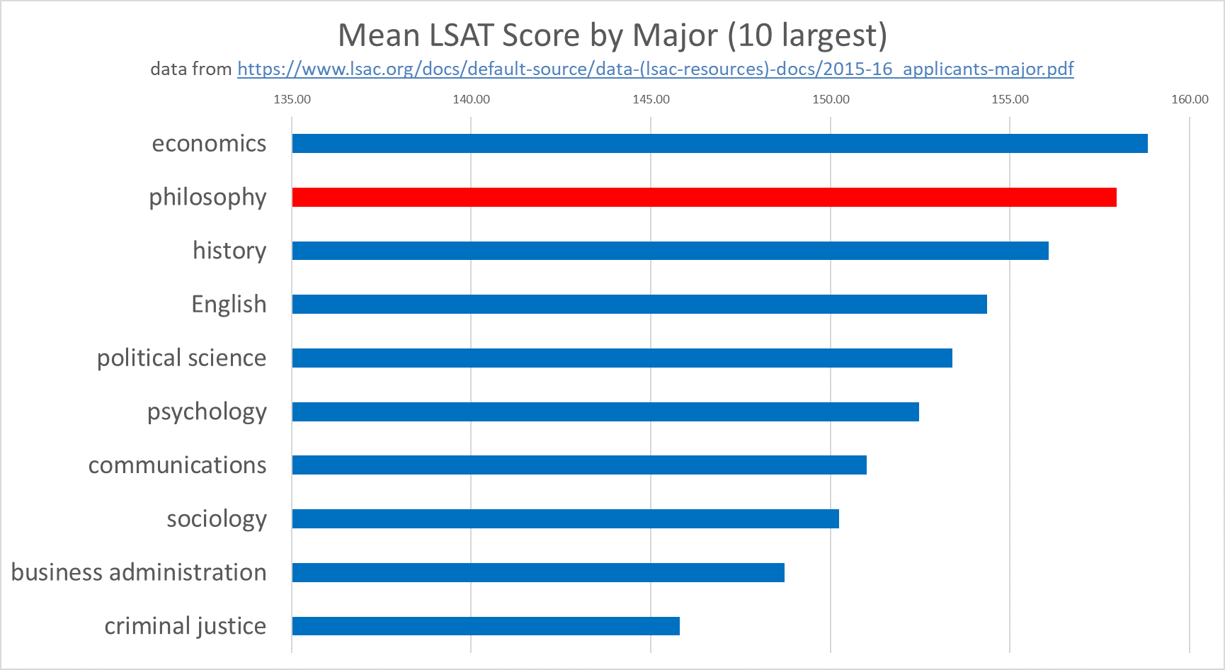Mean LSAT Score by Major